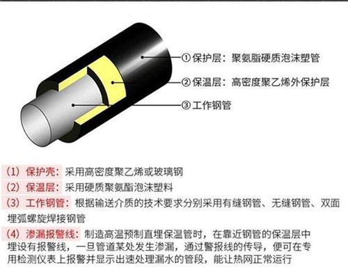 白银聚氨酯蒸汽保温管产品保温结构