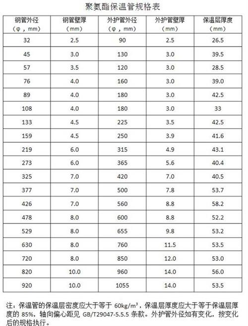 白银热力聚氨酯保温管产品规格尺寸